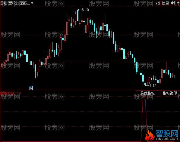 同花顺蠫鯱抄底指标公式