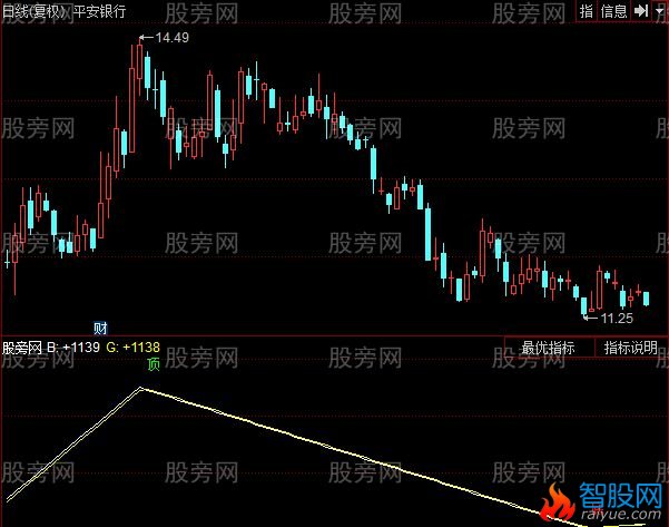 同花顺中波顶底指标公式