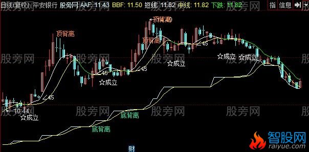 同花顺绝杀技主图指标公式