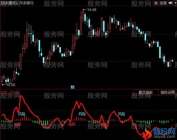 同花顺组合CCI指标公式