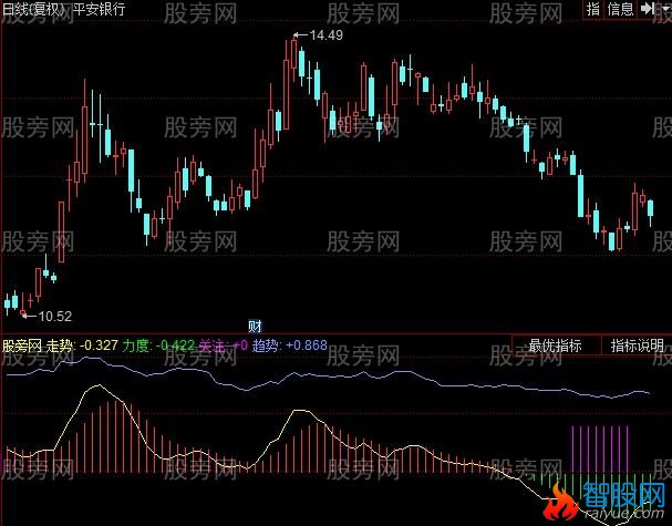 同花顺趋势力度指标公式