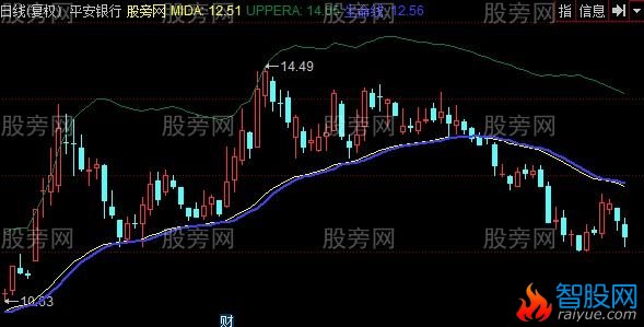 同花顺跃龙门主图指标公式