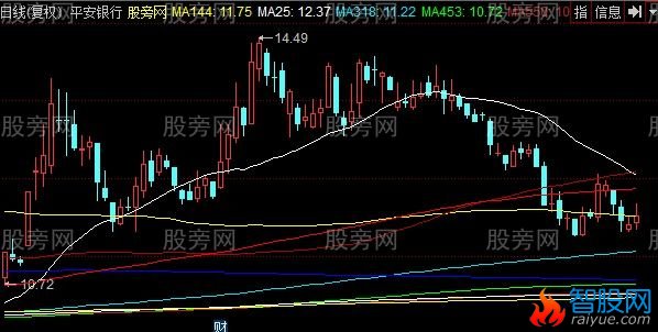 同花顺密码线主图指标公式