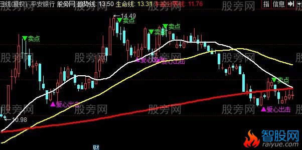 同花顺短线之王主图指标公式