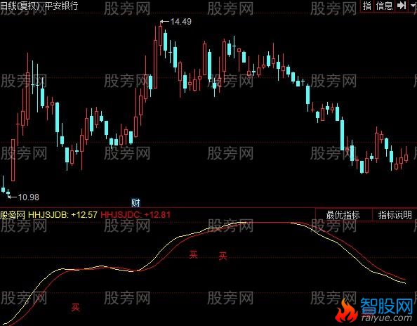 同花顺爆破点穴指标公式