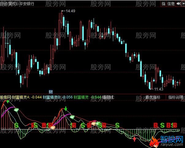 同花顺财富精灵指标公式