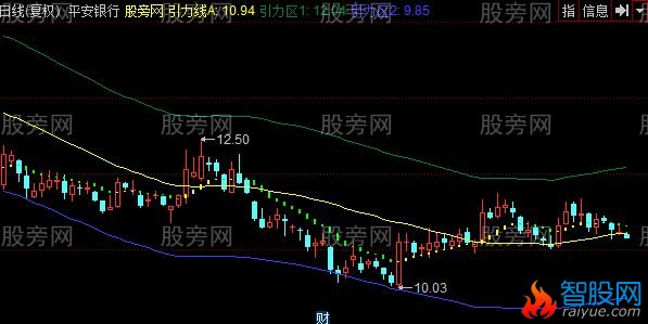 同花顺趋势通道楼梯主图指标公式