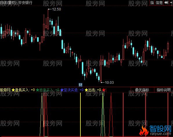 同花顺低顺买小牛指标公式