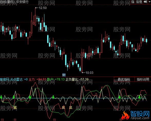 同花顺买点雷达指标公式