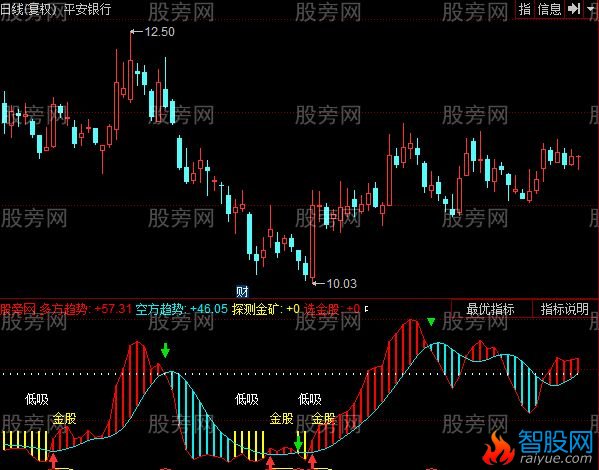 同花顺探测金矿指标公式