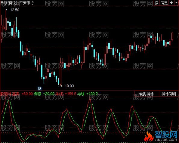 同花顺股价寻底指标公式