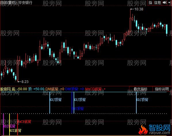 同花顺背离吧指标公式