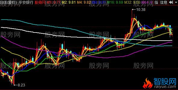 同花顺E时代均线主图指标公式