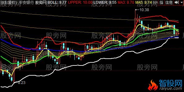 同花顺小兰布林均线主图指标公式