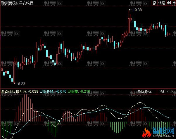 同花顺BETA系数计算指标公式
