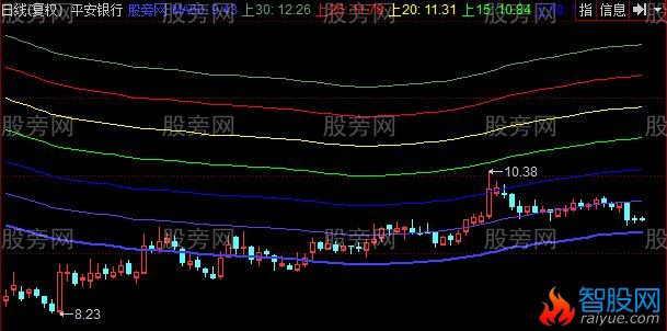 同花顺上轨价位主图指标公式