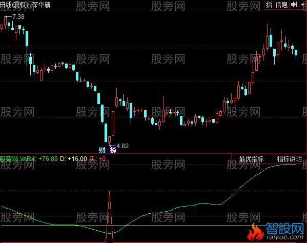 同花顺二次底部测试指标公式