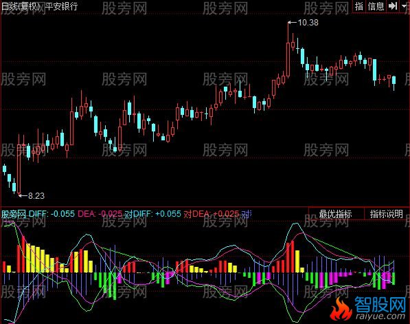 同花顺技术金叉指标公式