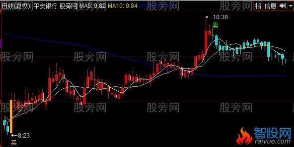 同花顺百万元主图指标公式