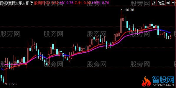 同花顺金马温度计主图指标公式