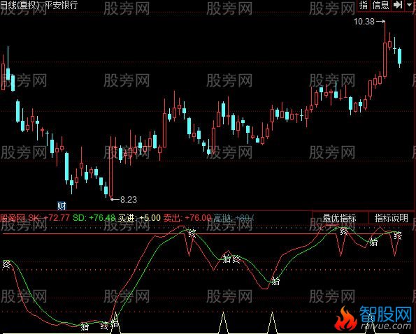 同花顺短线宝指标公式 