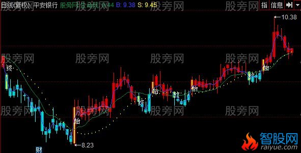 同花顺命中涨停主图指标公式