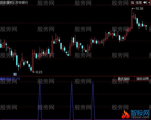 同花顺辅助线金叉指标公式