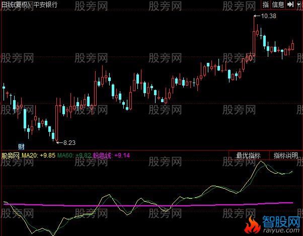 同花顺自古天下两条线指标公式