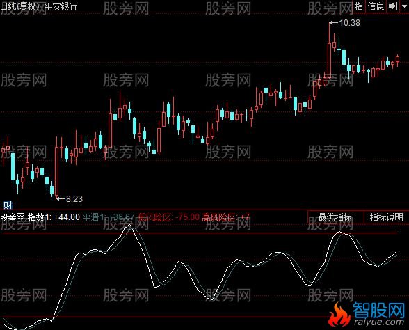 同花顺风险评估指数指标公式