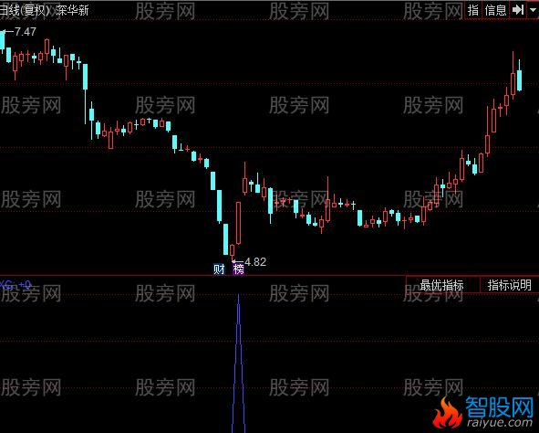 同花顺收盘买明天卖选股指标公式