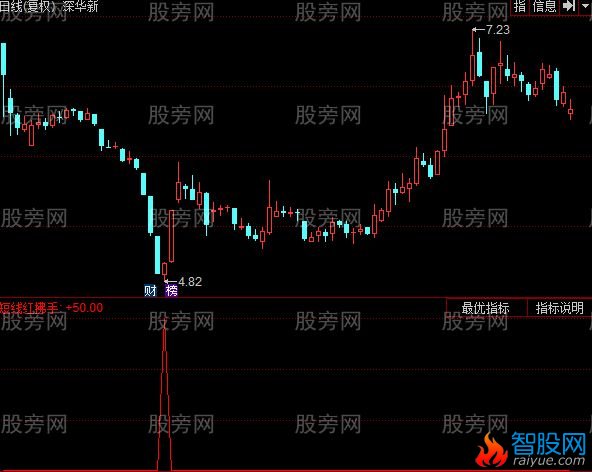 同花顺短线红拂手指标公式