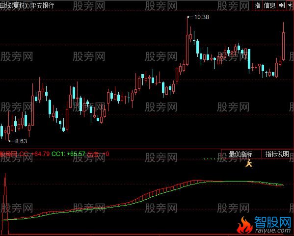 同花顺中线投资者指标公式