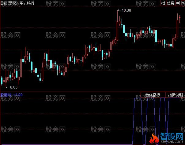 同花顺老李黑马指标公式