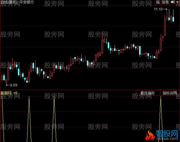 同花顺三军会师指标公式