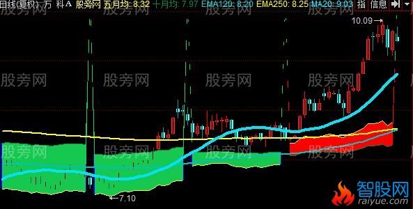 同花顺长期趋势主图指标公式