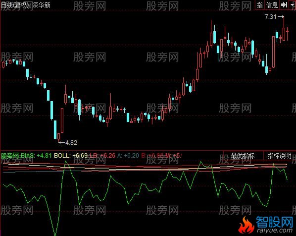 同花顺第三类买点指标公式