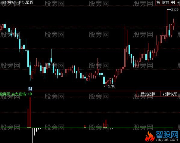 同花顺主力888指标公式