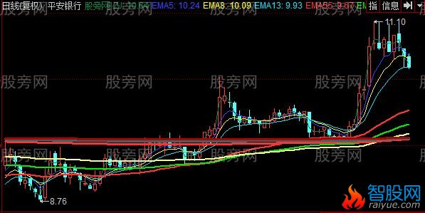 同花顺三花齐放主图指标公式