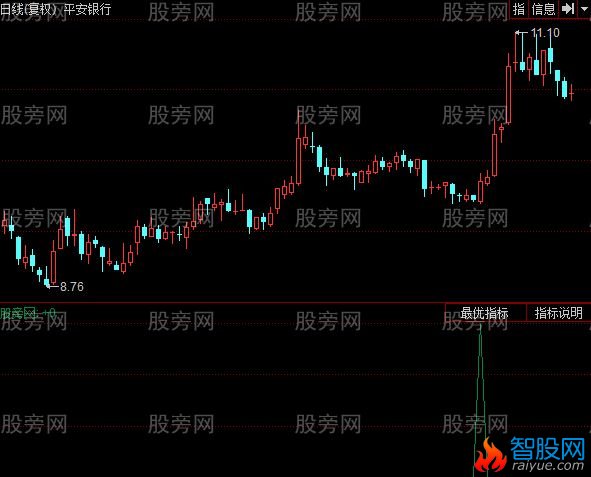 同花顺极品CCI和MACD抄底指标公式