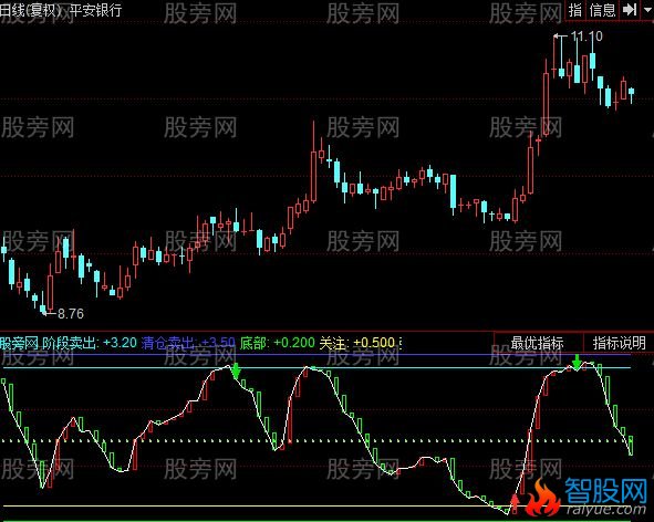 同花顺买卖指南指标公式
