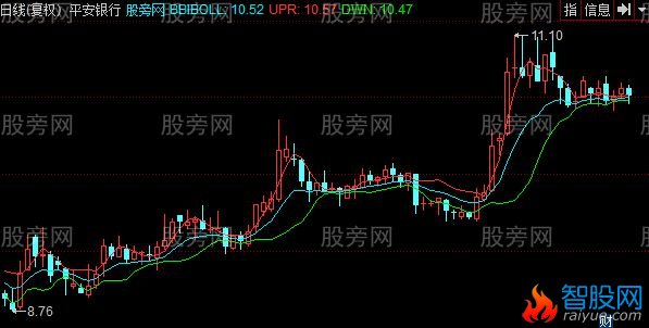 同花顺BOLL极限值主图指标公式