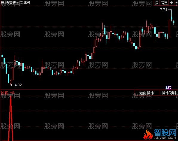 同花顺超强抄底指标公式