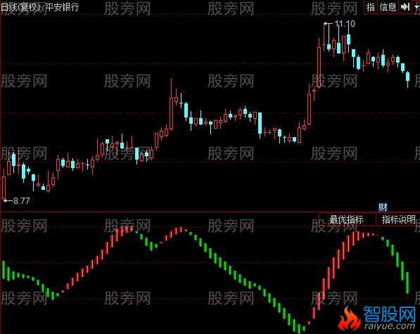 同花顺做好波段指标公式