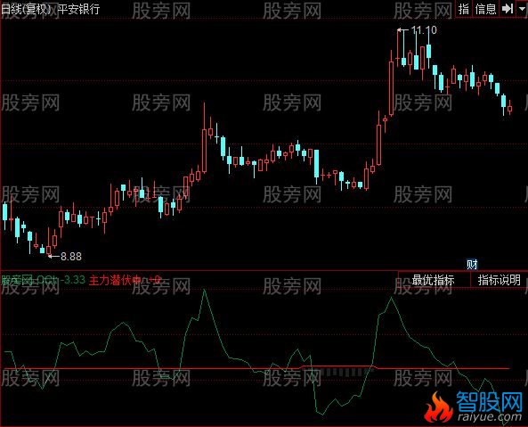 同花顺主力潜伏指标公式