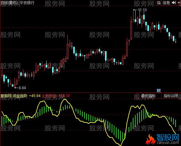 同花顺主力资金趋势指标公式