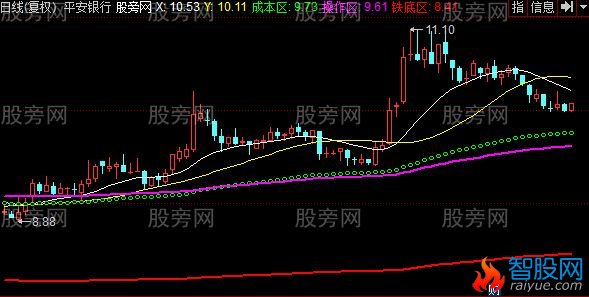 同花顺王者之道主图指标公式