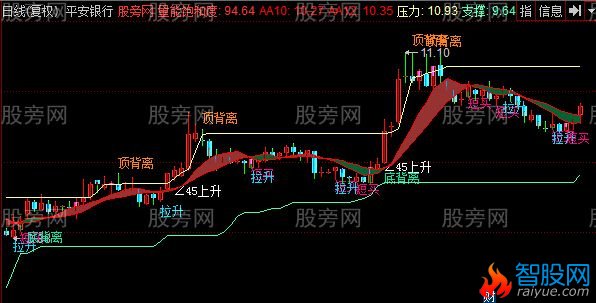 同花顺黑马45°主图指标公式