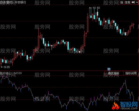 同花顺散户持仓指标公式