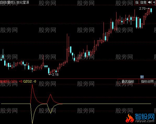 同花顺抄底涨停宝指标公式