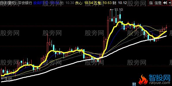 同花顺五鬼运财主图指标公式
